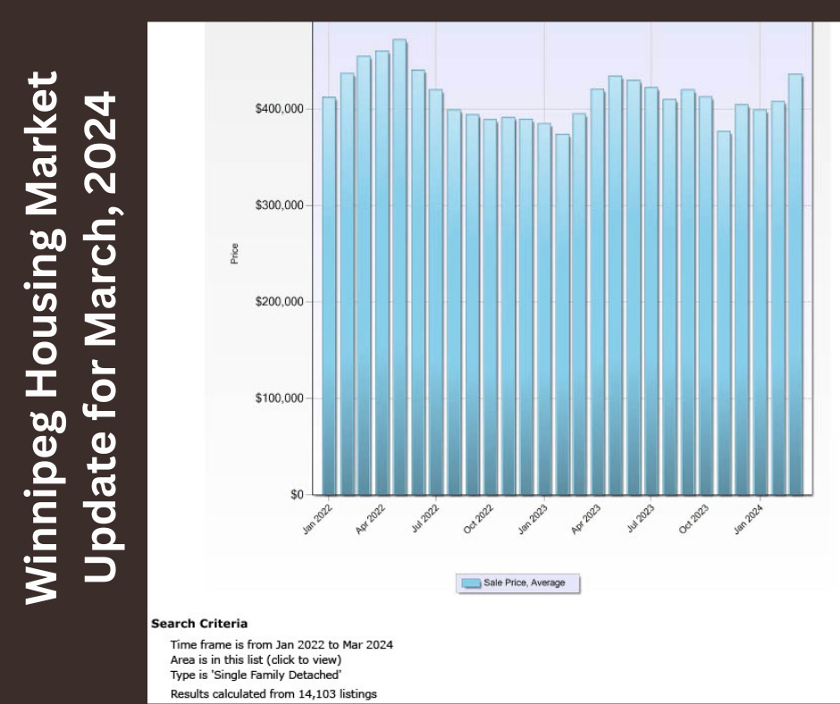 Winnipeg Housing Market Update March 2024