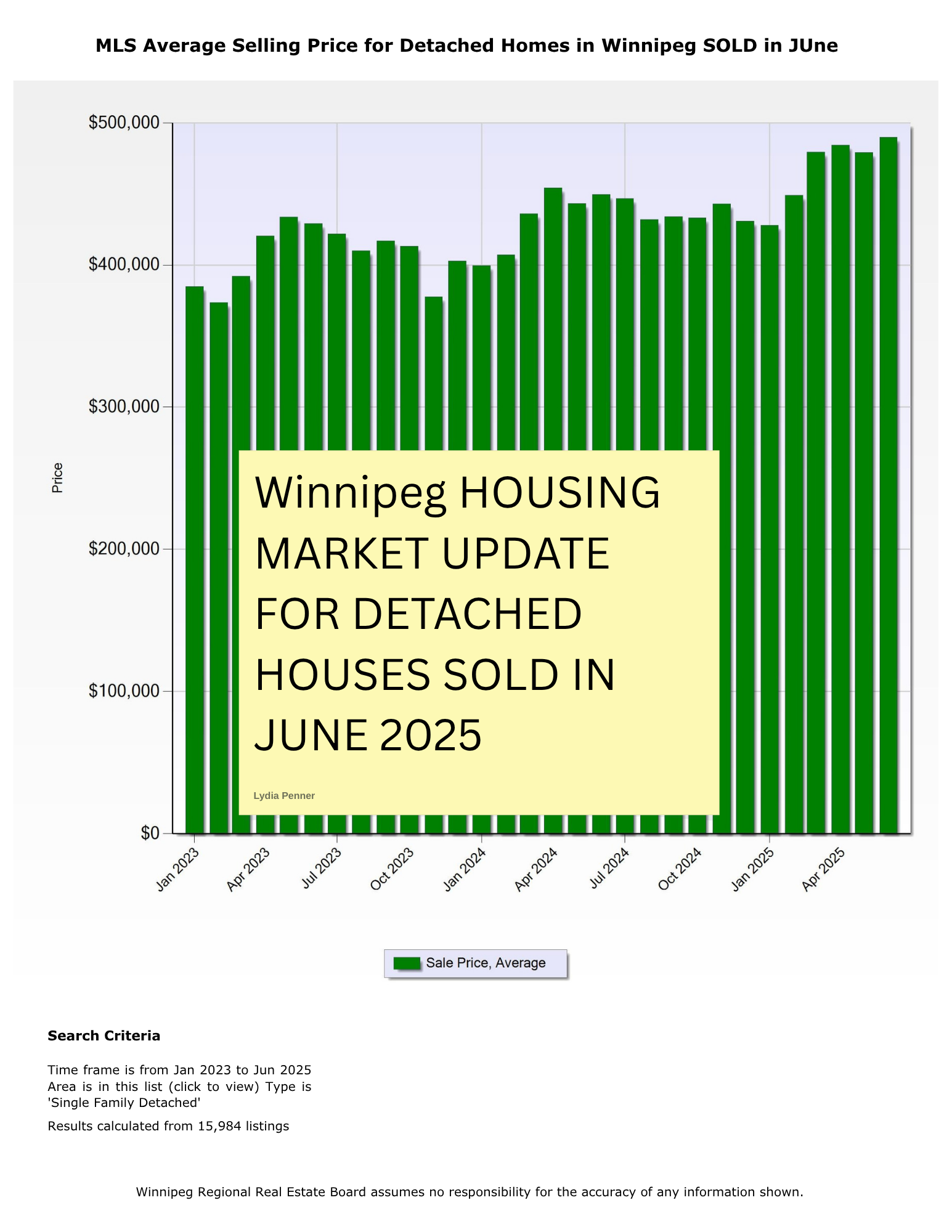 Winnipeg Housing market update for June